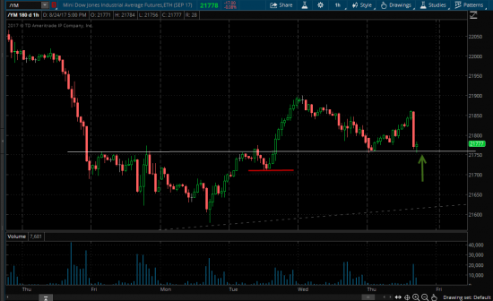 Buy /ym (e-mini Dow Jones) по 21773