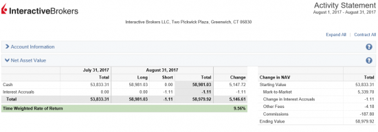 Итог спекуляций на CME август 2017: + 9.56%.