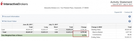 Итог спекуляций на CME август 2017: + 9.56%.