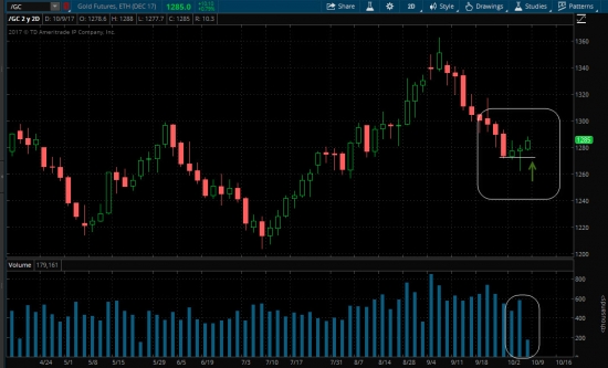 Buy Gold по $ 1280.50