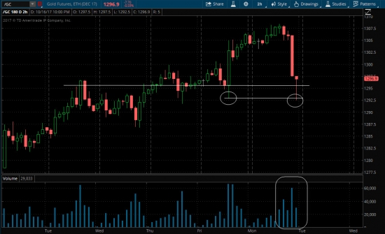 Buy Gold по $ 1296.50