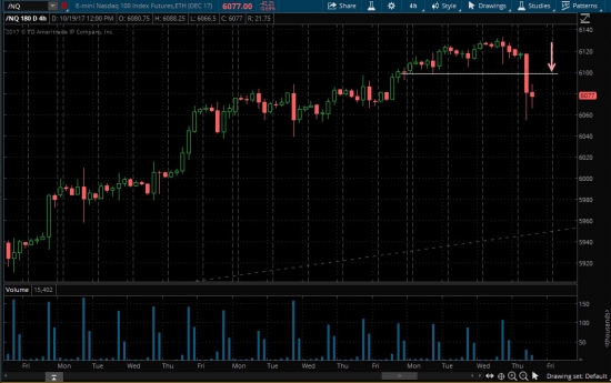 Nasdaq: закрыт лонг и открыт шорт по 6098. Nikkey: открыт шорт по 21395.