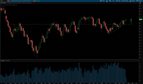 Продолжаю держать лонг по нефти. Рост может ускориться.