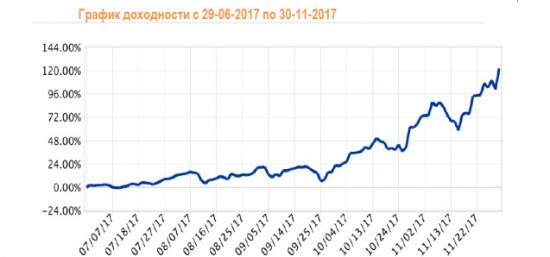 Cпекуляции на CME в ноябре 2017: + 34,73% или $28,116