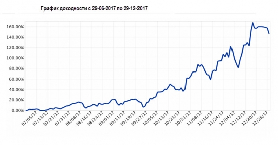 Cпекуляции на CME в декабре 2017: + 10,73% или $ 11,800