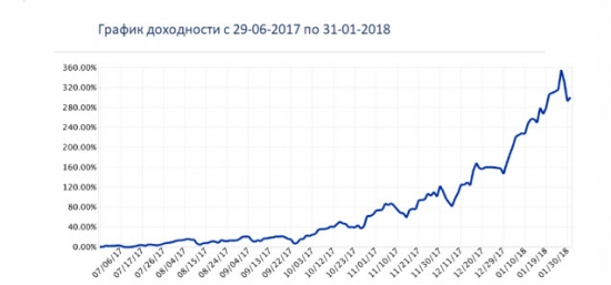 Cпекуляции на CME в январе '18: заработал на "однушку" в Москве