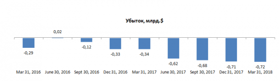 Tesla не представляет реальной ценности