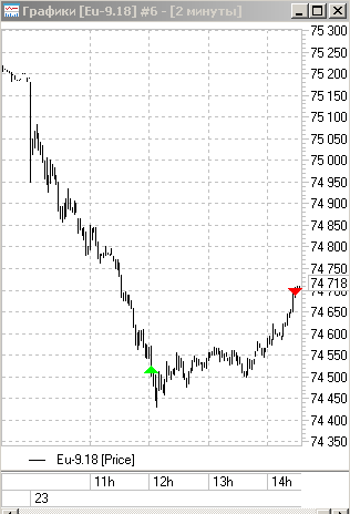 Торговля для начинающих. День 35: + 9%.