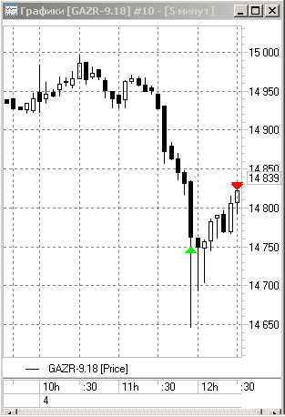 Грааль для новичков. День 53: +12%.