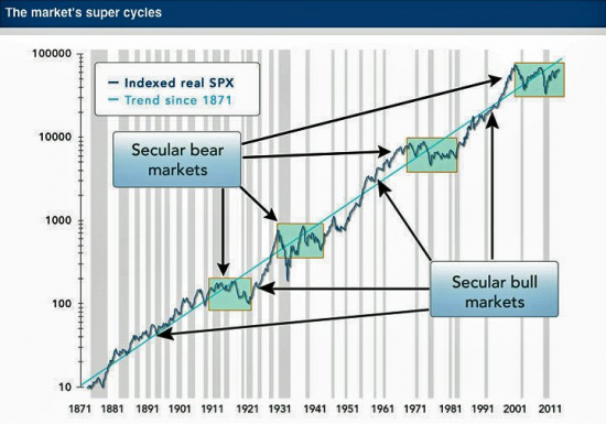 sp500. Сверхдолгосрочное вангование