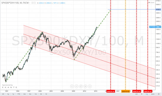 sp500. Сверхдолгосрочное вангование