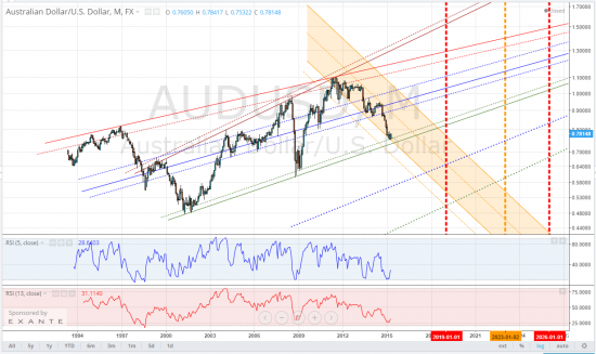 audusd, тайм-фрейм МЕСЯЦА, высока вероятность того, что приехали и кенгура готова за следующие два-три года упрыгать на 1,3