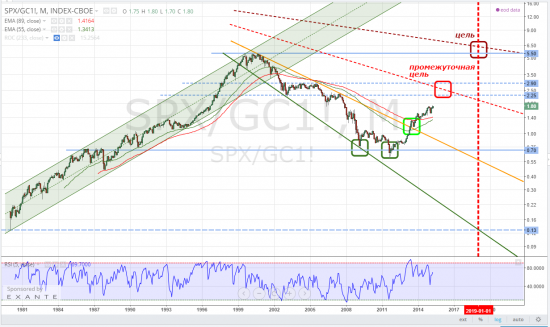 sp500, из золота в индекс - из индекса в золото