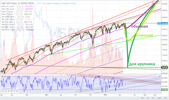sp500, тайм-фрейм ДНИ, возможна ли коррекция?! так они там постоянно происходят! в рабочем порядке, их все выкупают.
