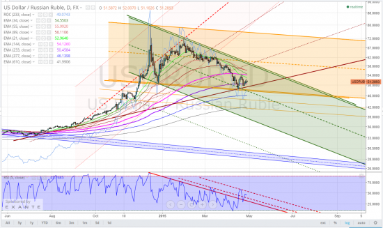 usdrub, тайм-фрейм D, в упор не вижу повода кошмарить рубль - осторожно краткосрочно периодически подшарчивать=да, кошмарить=нет