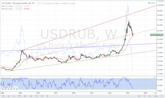 usdrub, тайм-фрейм W, место нехорошее, для тех, кто хочет всерьёз и надолго постоять против рубля