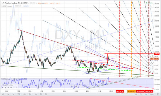 usd индекс, тайм-фрейм M, на 93,50 "тест сверху уже в качестве поддержки пробитой ранее мега диагонали"