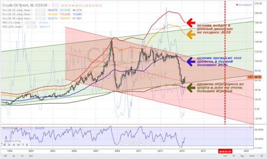 brent, тайм-фрейм M, грубо как-то так
