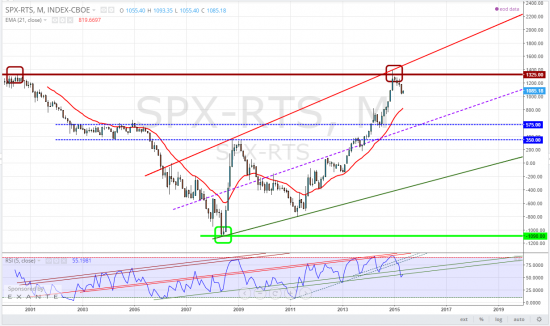 sp500-rts, тайм-фрейм М, туда-суда-обратно = от денег так приятно