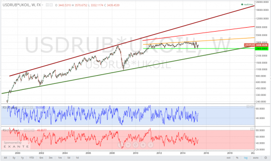 brent rub, тайм-фрейм W, "сектор счасье" - добро пожаловать