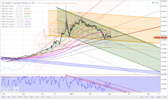 usdrub, тайм-фрейм D, завтра-послезавтра могут баксофилов свозить на 48-47 в моменте