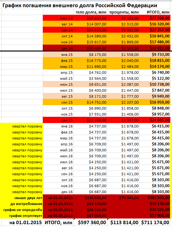 Внешний долг РФ, август-сентябрь и вновь декабрь уже этого года "как бэ намекают" ... на профитспекулейшен. А вот "всёпрапалы" нэт на горизонте