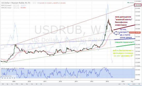 usdrub, тайм-фрейм W, "ты что, застрял?!" А место-то было нехорошее