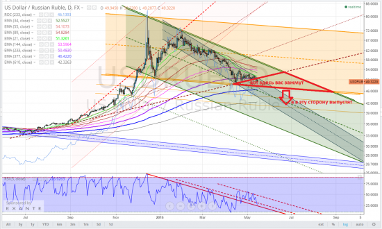 usdrub, тайм-фрейм D, застрявшие в USD граждане РесФеда могут "свариться в валютном котле" - искать в этом красном треуге "пятый угол" бесполезно