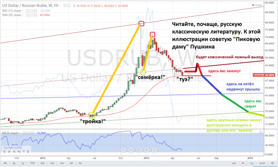 usdrub, тайм-фрейм W, ставишь на "туза"? Да?! Ну, конечно, это же верняк?! Авто, недвигу, бизнес продал под это дело? Кредит взял? А на родню кредит подвесил?!