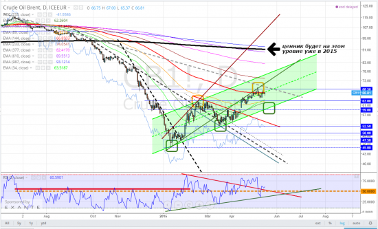 brent, тайм-фрейм D, закрыли eщё недельку, растущий тренд останется в силе - даже если в порыве краткосрочной коррекции упадём до 52,50