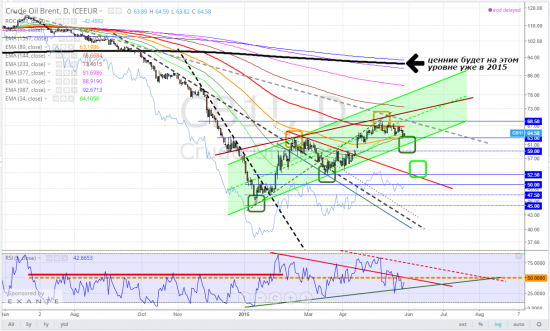 brent, тайм-фрейм D, растущий тренд останется в силе - даже если в порыве краткосрочной коррекции упадём до 52,50
