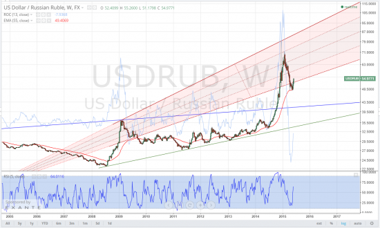 usdrub, тайм-фрейм W и D, секта рубля приветствует тебя