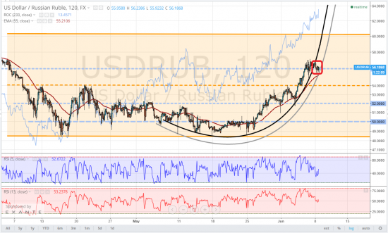 usdrub, тайм-фрейм 2h, экспоненциальный рост "йок"?!