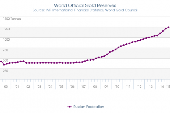 РФ, всё больше золота в закромах. И это правильно