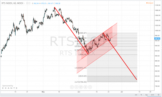 RTS, тайм-фрейм h, продолжаем разговор