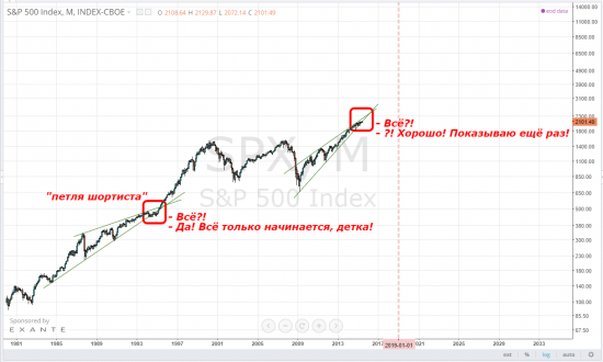 sp500, тайм-фрейм М, натянут-ли и в этот раз большие деньги толпу?!