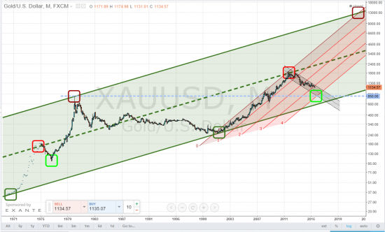 gold, тайм-фрейм М, настоящие матёрые золотые жуки натянут всех