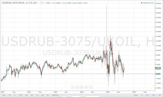 usdrub, тайм-фрейм W - "барометр" нормального курса