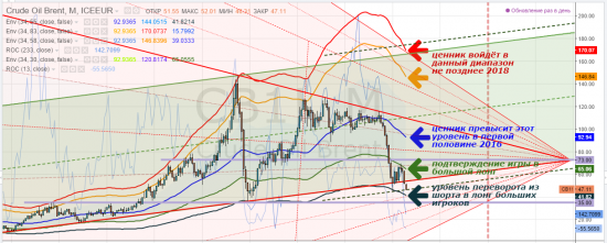 brent, тайм-фрейм D, а слоников-то раздают, раздают ...