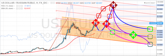 usdrub, тайм-фрейм W, доливка масла в огонь хомячьих метаний выходного дня