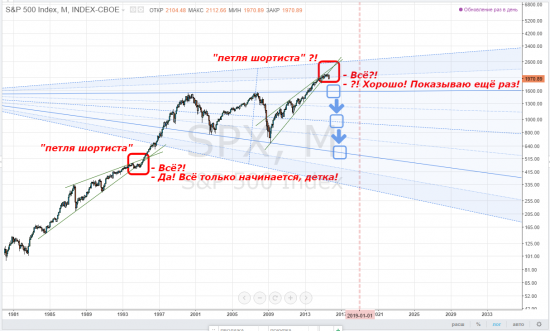 sp500, тайм-фрейм М, натянут-ли и в этот раз большие деньги толпу?! ... началось