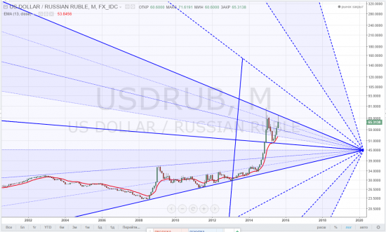 usdrub, тайм-фрейм M - рупь, выходи из сумрака. Трейдерский фонарь в действии