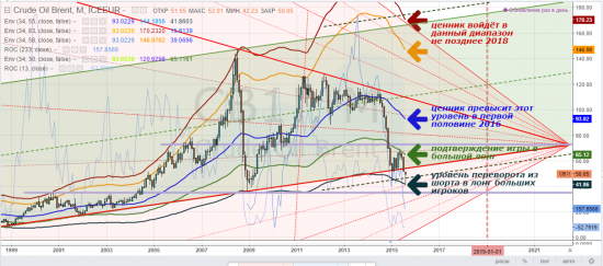 brent, тайм-фрейм M, хорошо ... и плохо