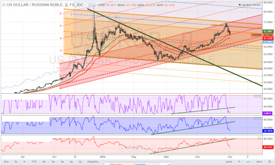 usdrub, тайм-фрейм D - ну как вам там, мощные старички, НЕ ТЕСНО?!