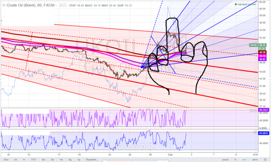 brent, тайм-фрейм h, ВНИМАНИЕ! фигура "средний палец"!