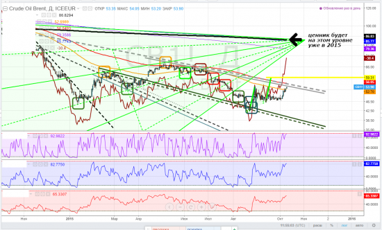 brent, тайм-фрейм D, а слоников раздали и айда! Момент среднесрочной истины