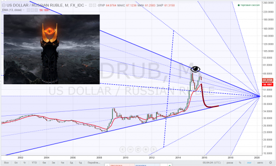 usdrub, тайм-фрейм М - "око Саурона" - "Положение обязывает!"