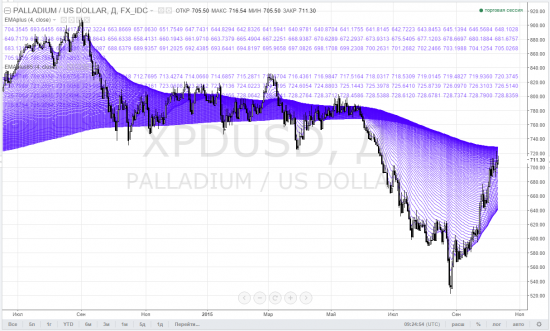 Драгмет и медь, тайм-фрейм D - ... развлекитесь. Палладий отжигает, конечно. Плюс ставка по амерским десятилеткам