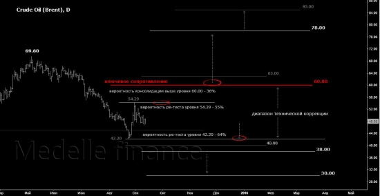 usdrub и brent, тайм-фрейм D, - эталон изложения мыслей. От 08.10.2015