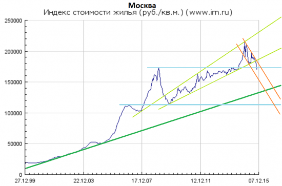 Недвига жилая, пусть будет немосква, а, к примеру, Екатеринбург. Свежеиспечёным ипотечникам хитроплановцам